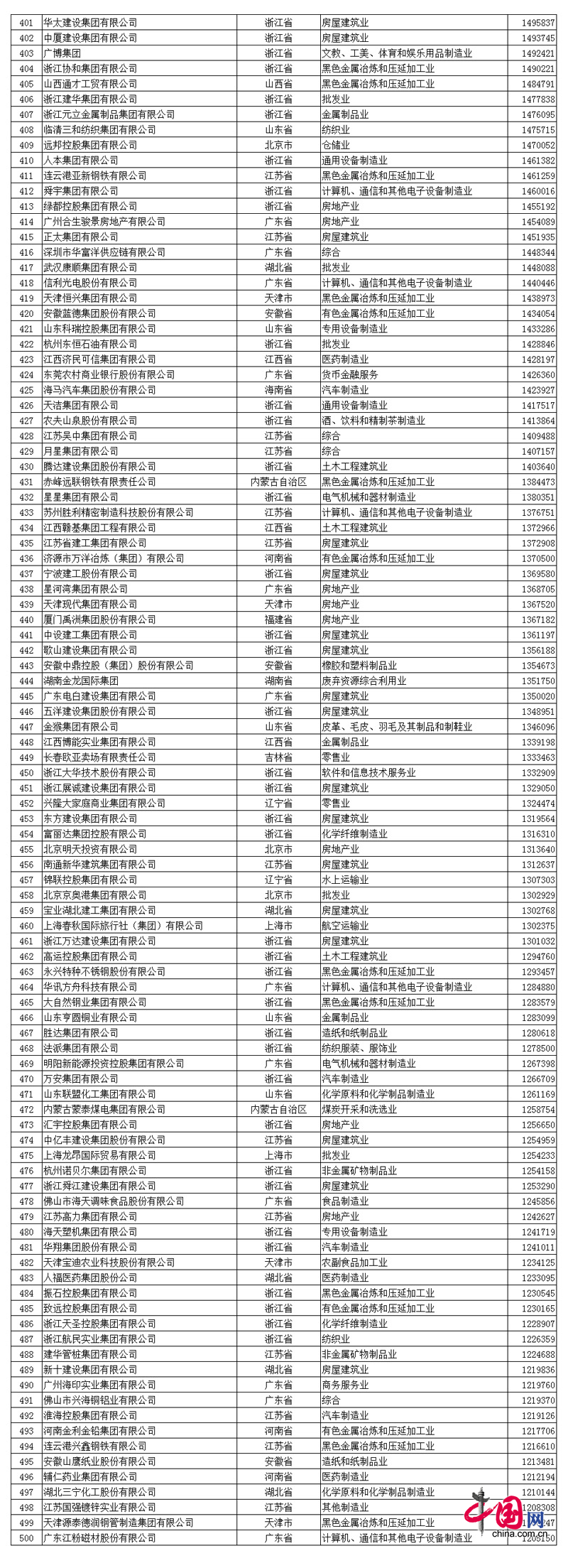 2017中国民企500强发布 全名单看这里! 2017中国民营企业500强名单