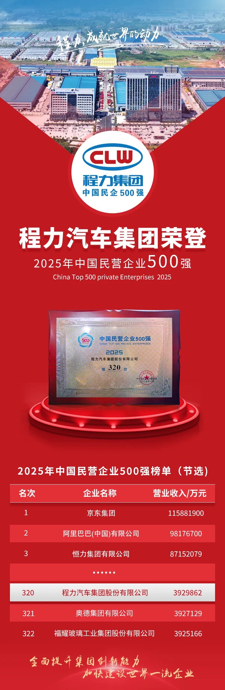 程力2025中国民营企业500强排名